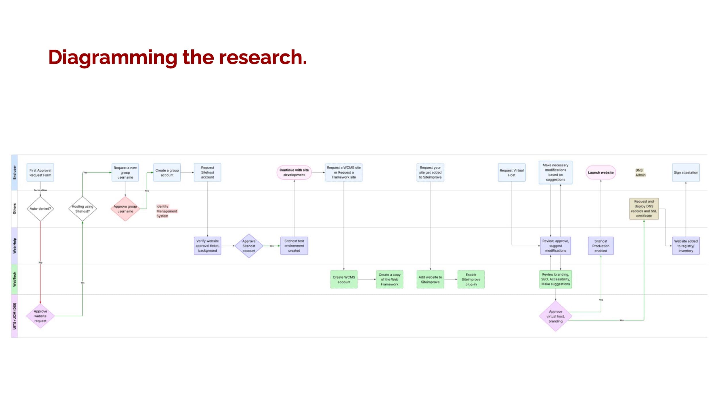 Diagram of the original 7-department launch workflow, showing every hand-off a requester had to navigate.