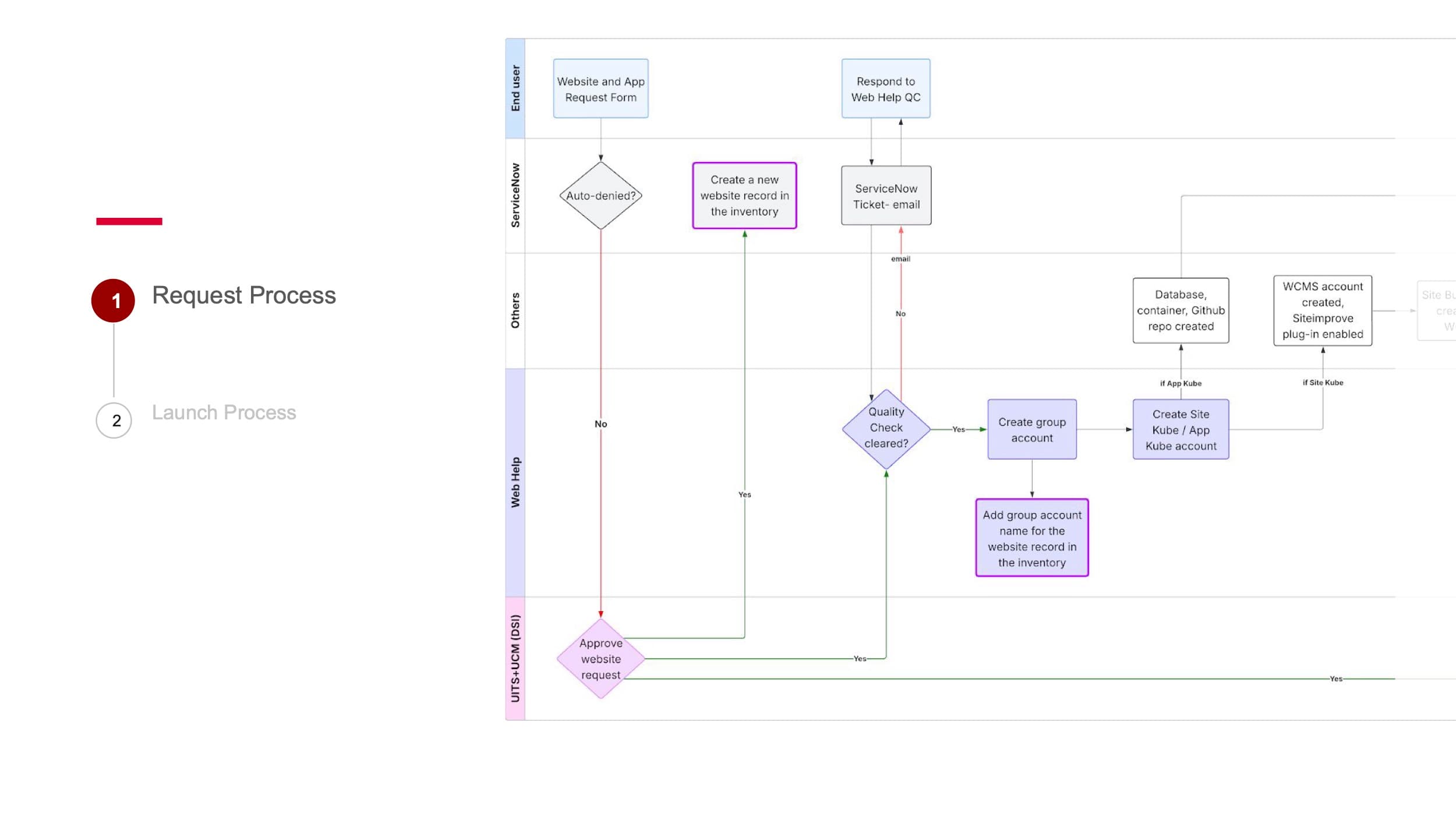 Interactive prototype of the redesigned process, built on IU's Rivet Design System.